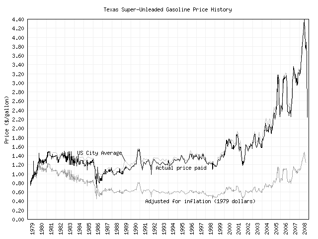 Dollars per gallon (7375 Bytes)