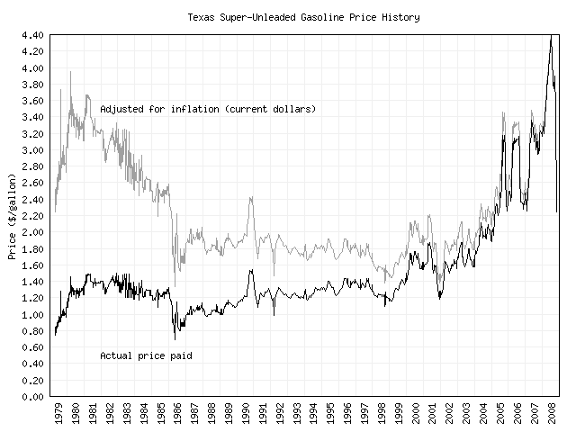 Dollars per gallon plot 2 (6425 Bytes)